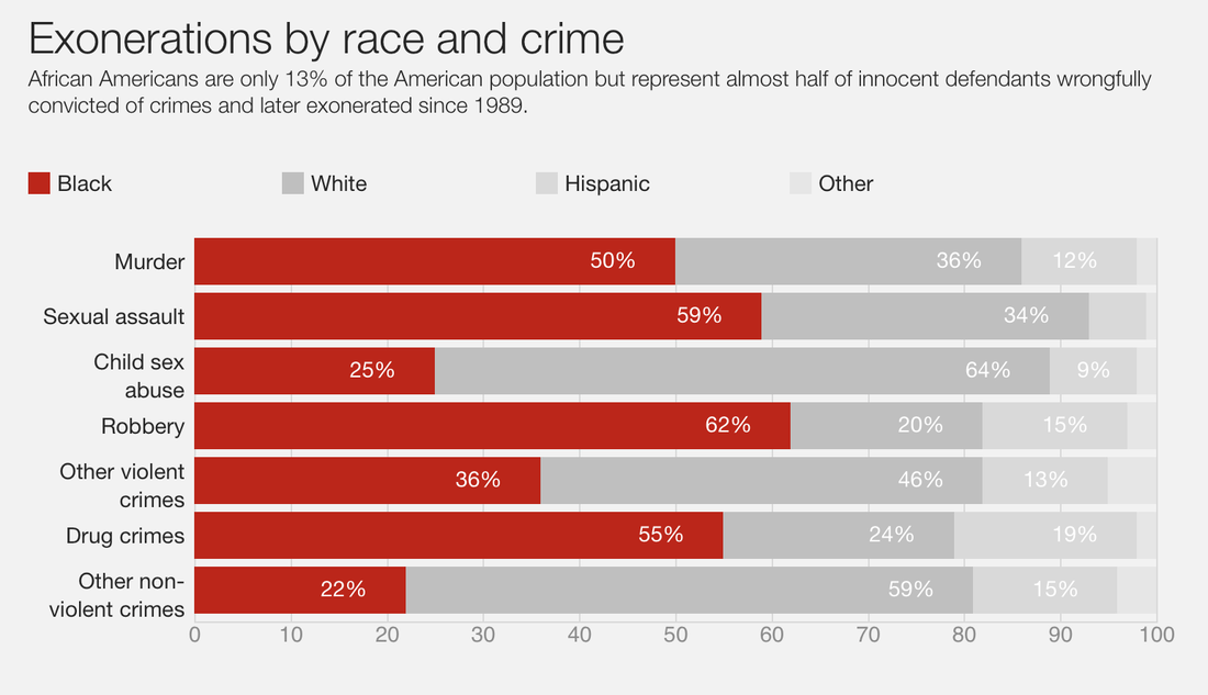 Racial Breakdown of Exoneration